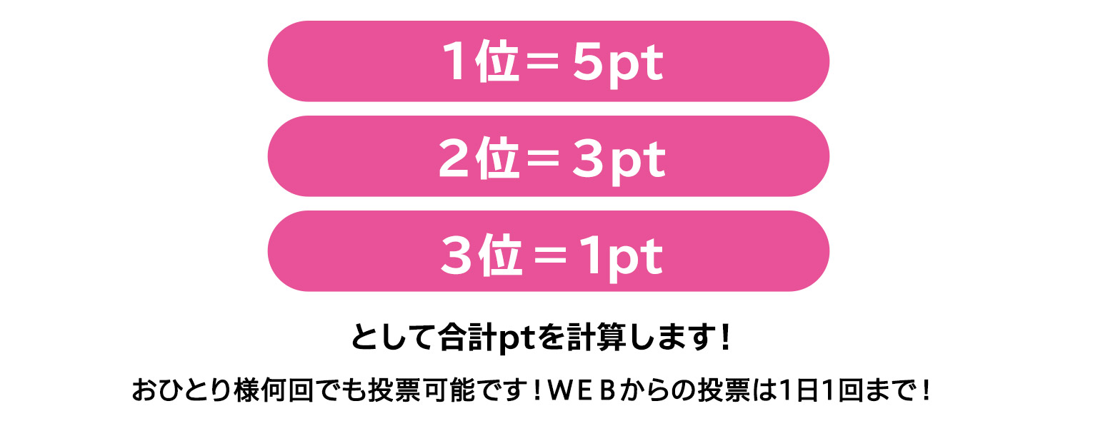 1位＝５ｐｔ　2位＝３ｐｔ　3位＝１ｐｔとして合計ｐｔを計算します！おひとり様何回でも投票可能です！ＷＥＢからの投票は1日1回まで！