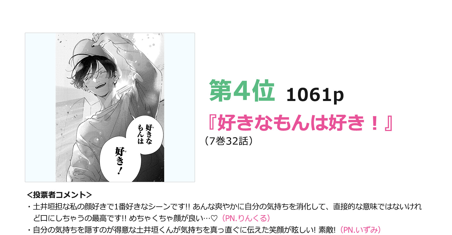 4位『好きなもんは好き！』（7巻32話）1061pt
＜投票者コメント＞
・土井垣担な私の顔好きで1番好きなシーンです!!あんな爽やかに自分の気持ちを消化して、直接的な意味ではないけれど口にしちゃうの最高です!!めちゃくちゃ顔が良い…♡（PN.りんくる）
・自分の気持ちを隠すのが得意な土井垣くんが気持ちを真っ直ぐに伝えた笑顔が眩しい!素敵!（PN.いずみ）