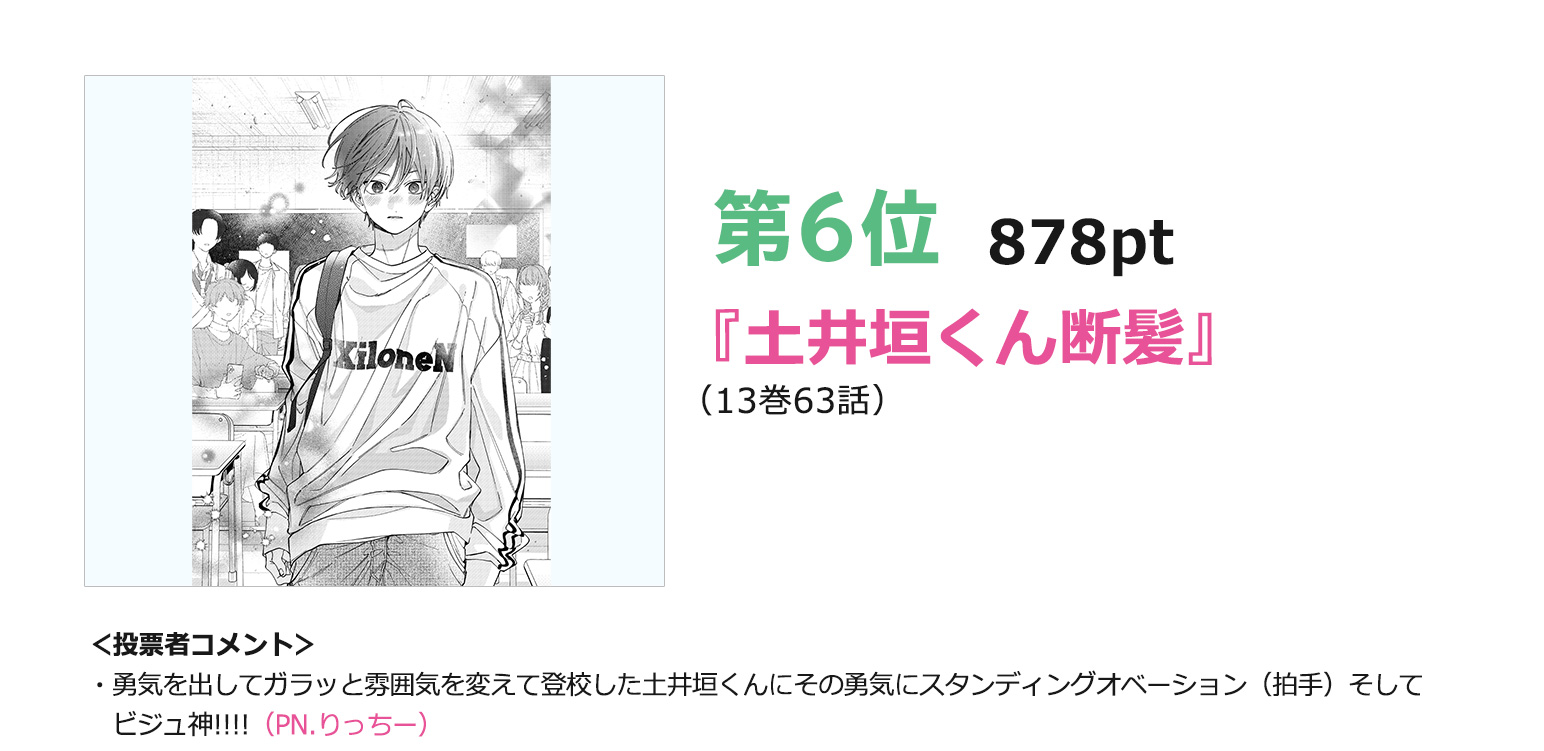 6位『土井垣くん断髪』（13巻63話）878pt
＜投票者コメント＞
・勇気を出してガラッと雰囲気を変えて登校した土井垣くんにその勇気にスタンディングオーベーション（拍手）そしてビジュ神!!!!（PN.りっちー）