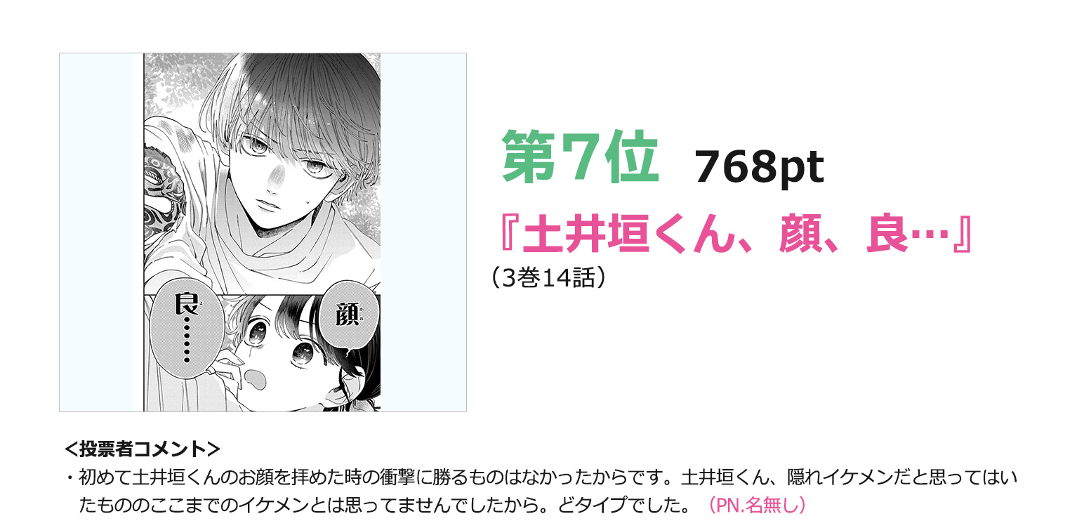 7位『土井垣くん、顔、良…』（3巻14話）768pt
＜投票者コメント＞
・初めて土井垣くんのお顔を拝めた時の衝撃に勝るものはなかったからです。土井垣くん、隠れイケメンだと思ってはいたもののここまでのイケメンとは思ってませんでしたから。どタイプでした。（PN.名無し）