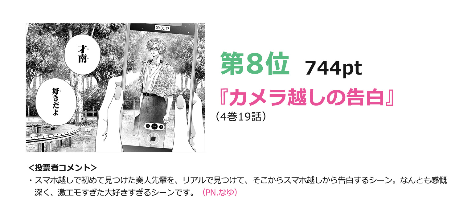 8位『カメラ越しの告白』（4巻19話）744pt
＜投票者コメント＞
・スマホ越しで初めて見つけた奏人先輩を、リアルで見つけて、そこからスマホ越しから告白するシーン。なんとも感慨深く、激エモすぎた大好きすぎるシーンです。
（PN.なゆ）