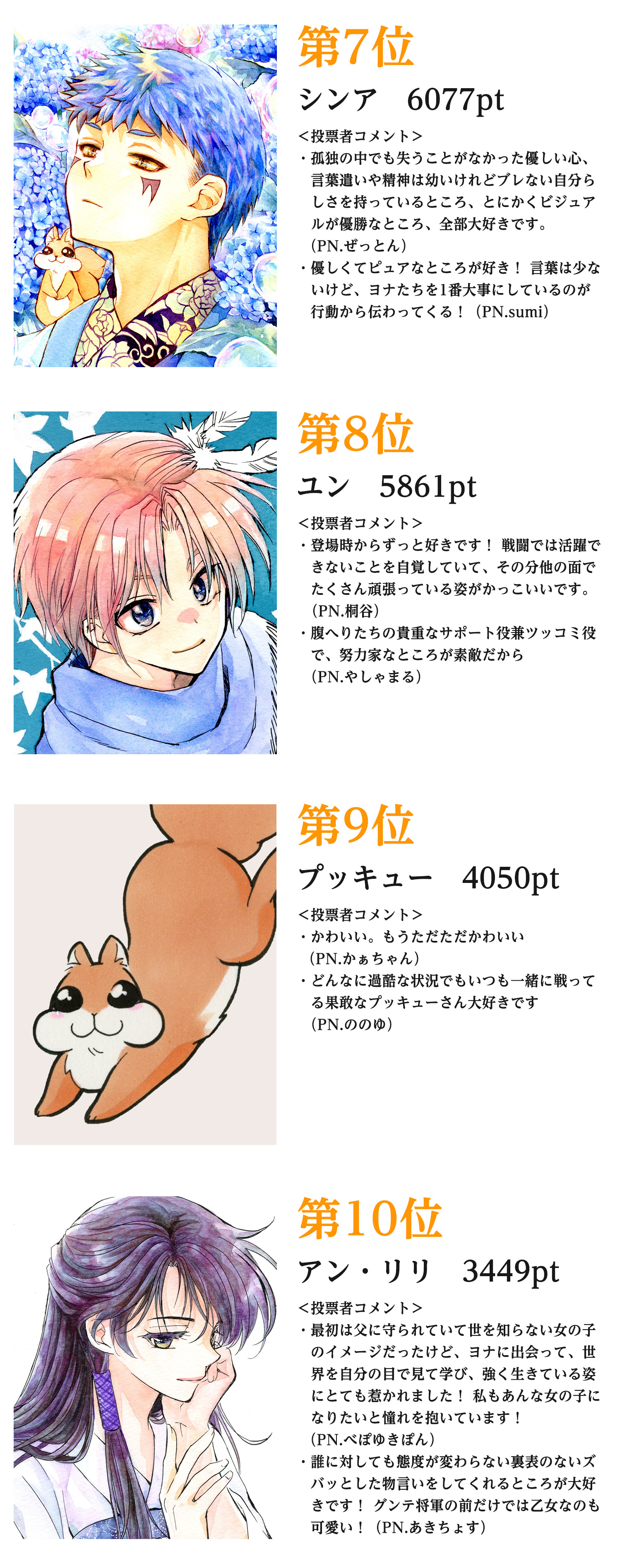 第７位
シンア 6077pt
＜投票者コメント＞
・孤独の中でも失うことがなかった優しい心、言葉遣いや精神は幼いけれどブレない自分らしさを持っているところ、とにかくビジュアルが優勝なところ、全部大好きです。（PN.ぜっとん）
・優しくてピュアなところが好き！ 言葉は少ないけど、ヨナたちを1番大事にしているのが行動から伝わってくる！（PN.sumi）

第8位
ユン 5861pt
＜投票者コメント＞
・登場時からずっと好きです！ 戦闘では活躍できないことを自覚していて、その分他の面でたくさん頑張っている姿がかっこいいです。（PN.桐谷）
・腹へりたちの貴重なサポート役兼ツッコミ役で、努力家なところが素敵だから（PN.やしゃまる）

第９位
プッキュー 4050pt
＜投票者コメント＞
・かわいい。もうただただかわいい（PN.かぁちゃん）
・どんなに過酷な状況でもいつも一緒に戦ってる果敢なプッキューさん大好きです（PN.ののゆ）

第10位
アン・リリ　3449pt
＜投票者コメント＞
・最初は父に守られていて世を知らない女の子のイメージだったけど、ヨナに出会って、世界を自分の目で見て学び、強く生きている姿にとても惹かれました！ 私もあんな女の子になりたいと憧れを抱いています！（PN.べぽゆきぽん）
・誰に対しても態度が変わらない裏表のないズバッとした物言いをしてくれるところが大好きです！ グンテ将軍の前だけでは乙女なのも可愛い！（PN.あきちょす）
