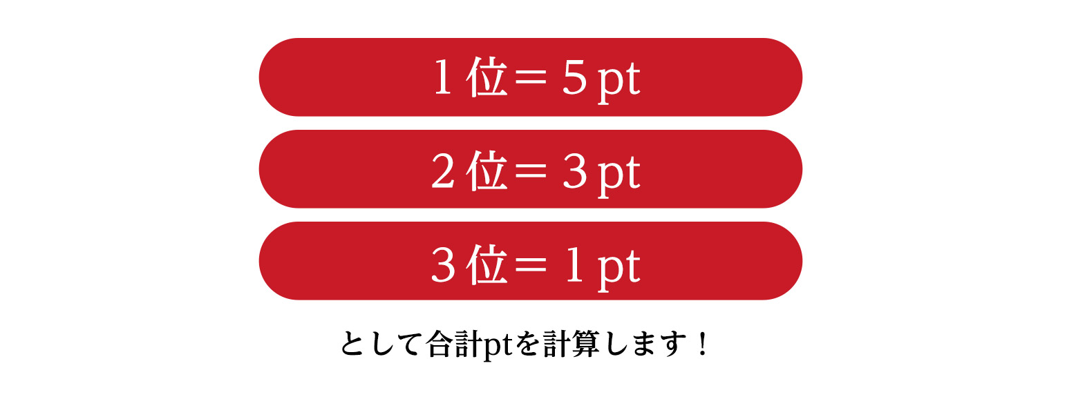 1位＝５ｐｔ　2位＝３ｐｔ　3位＝１ｐｔとして合計ｐｔを計算します！おひとり様何回でも投票可能です！ＷＥＢからの投票は1日1回まで！